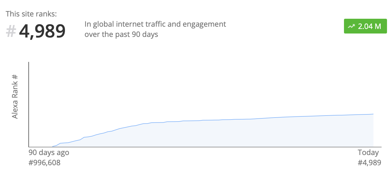 Earth2.io web traffic popular